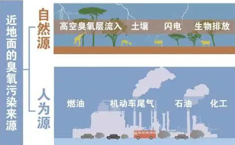 【環(huán)?？破铡拷庾x近地面臭氧的來源-青島環(huán)控.png